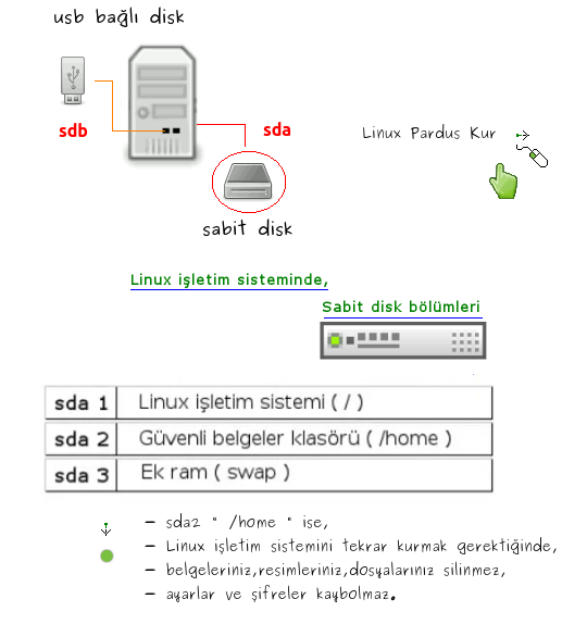 Linux Pardus
              kurma kılavuzu